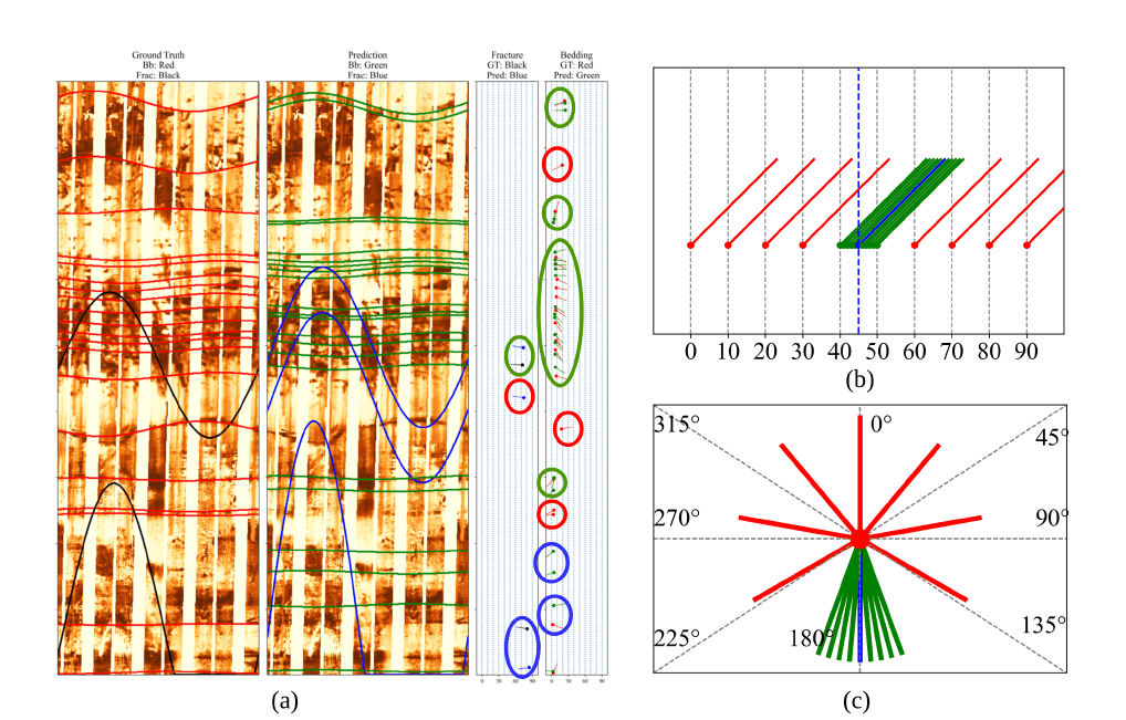 Three-panel figure illustrating GeoBFDT output. Panel a: side-by-side comparison of ground truth (left, bedding planes in red, fractures in black) and prediction (right, bedding planes in green, fractures in blue) over an unrolled FMI image; a third sub-panel summarises detected fracture and bedding instances with coloured circles. Panel b: per-feature dip-angle plot showing predicted dips (red) clustered against the ground-truth dip distribution (green) near 45 degrees, with the consensus dip marked by a dashed blue line. Panel c: azimuth rose diagram with predicted fracture azimuths (red) and bedding azimuths (green) plotted around the compass, the consensus azimuth marked at 180 degrees.